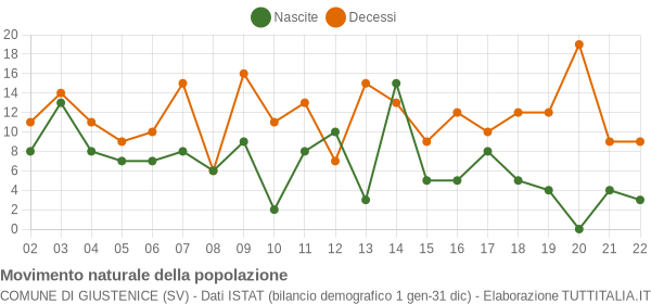 Grafico movimento naturale della popolazione Comune di Giustenice (SV)