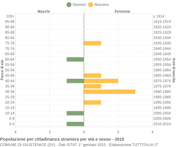 Grafico cittadini stranieri - Giustenice 2015