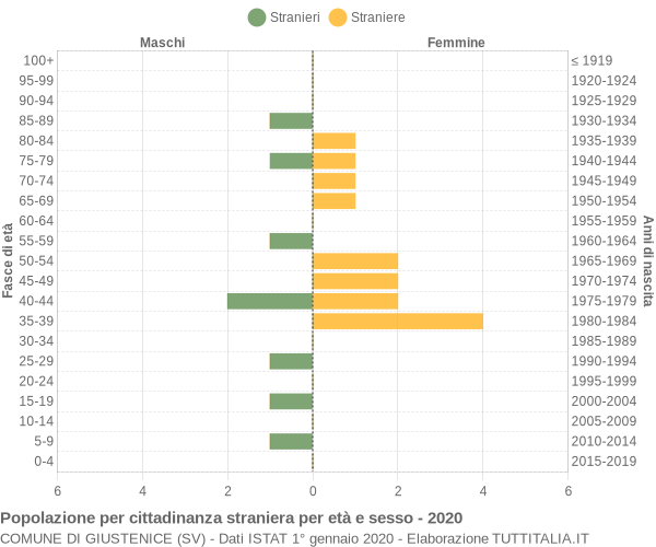 Grafico cittadini stranieri - Giustenice 2020