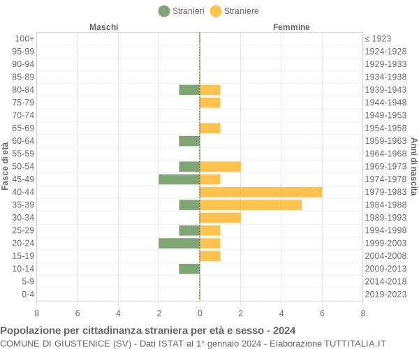 Grafico cittadini stranieri - Giustenice 2024