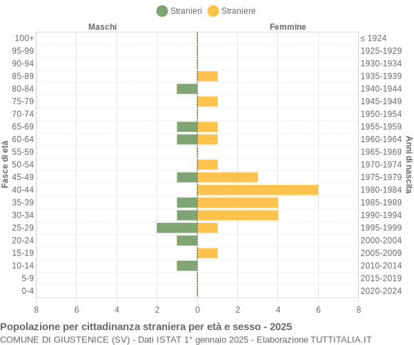 Grafico cittadini stranieri - Giustenice 2025