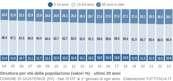 Grafico struttura della popolazione Comune di Giustenice (SV)