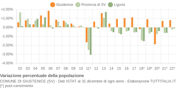 Variazione percentuale della popolazione Comune di Giustenice (SV)