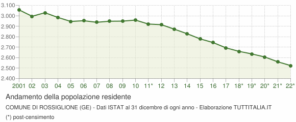 Andamento popolazione Comune di Rossiglione (GE)