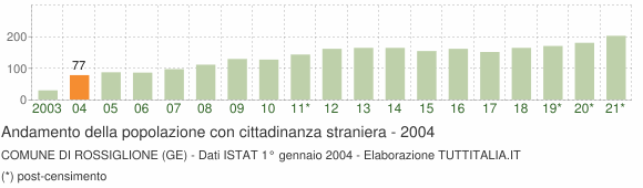 Grafico andamento popolazione stranieri Comune di Rossiglione (GE)