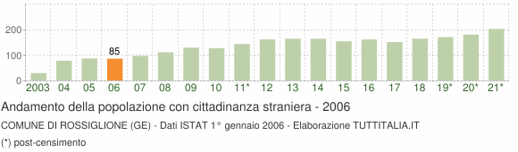 Grafico andamento popolazione stranieri Comune di Rossiglione (GE)