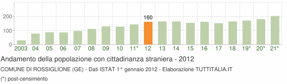 Grafico andamento popolazione stranieri Comune di Rossiglione (GE)