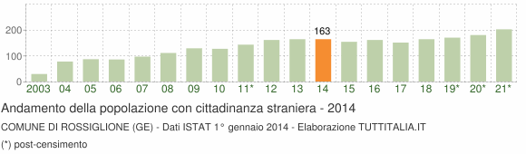 Grafico andamento popolazione stranieri Comune di Rossiglione (GE)