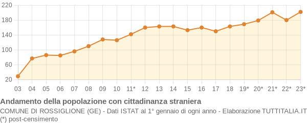 Andamento popolazione stranieri Comune di Rossiglione (GE)