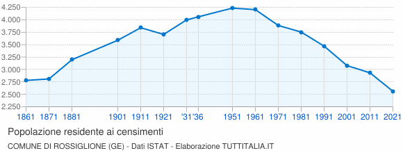 Grafico andamento storico popolazione Comune di Rossiglione (GE)