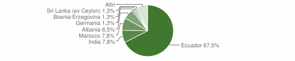 Grafico cittadinanza stranieri - Rossiglione 2004