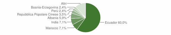 Grafico cittadinanza stranieri - Rossiglione 2006