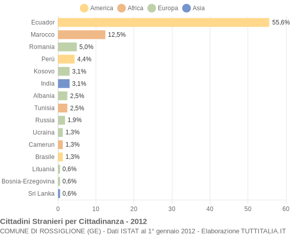 Grafico cittadinanza stranieri - Rossiglione 2012