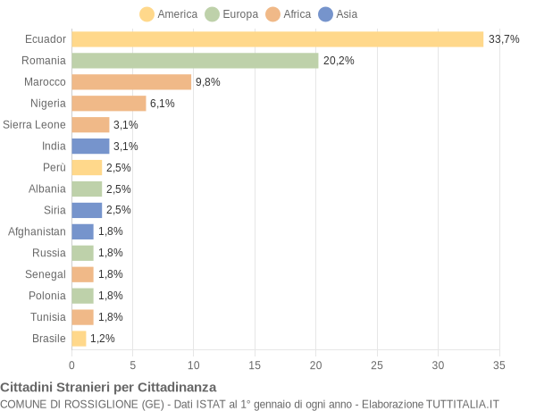 Grafico cittadinanza stranieri - Rossiglione 2018