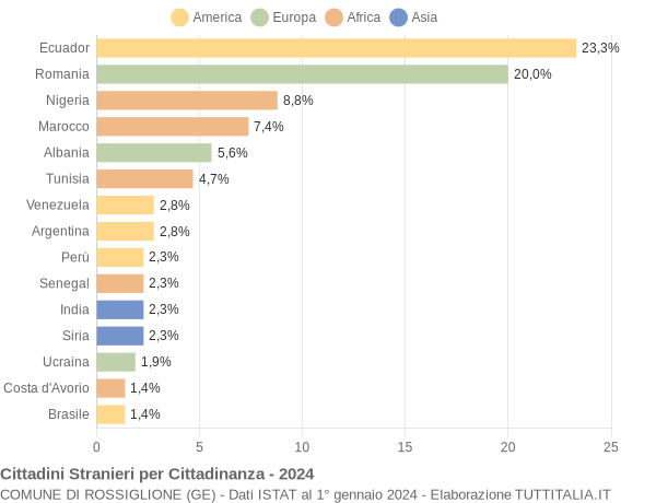 Grafico cittadinanza stranieri - Rossiglione 2024