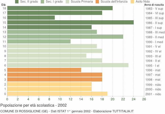 Grafico Popolazione in età scolastica - Rossiglione 2002