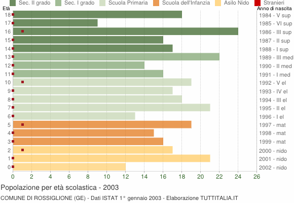Grafico Popolazione in età scolastica - Rossiglione 2003