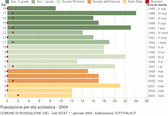 Grafico Popolazione in età scolastica - Rossiglione 2004