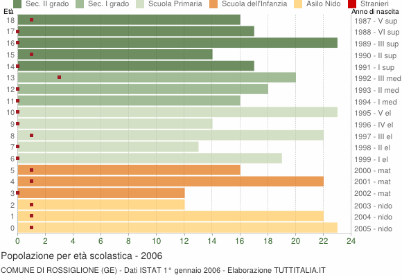 Grafico Popolazione in età scolastica - Rossiglione 2006