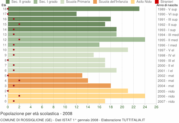 Grafico Popolazione in età scolastica - Rossiglione 2008