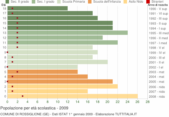 Grafico Popolazione in età scolastica - Rossiglione 2009
