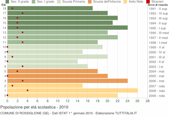 Grafico Popolazione in età scolastica - Rossiglione 2010