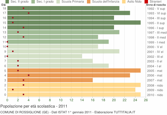 Grafico Popolazione in età scolastica - Rossiglione 2011