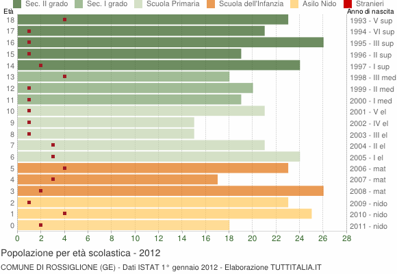 Grafico Popolazione in età scolastica - Rossiglione 2012