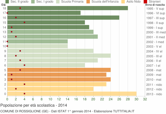 Grafico Popolazione in età scolastica - Rossiglione 2014