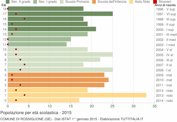 Grafico Popolazione in età scolastica - Rossiglione 2015