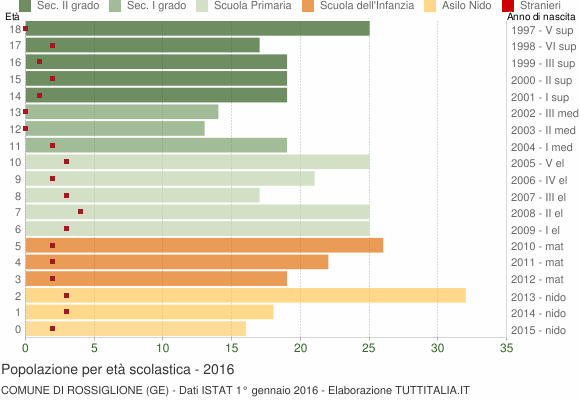 Grafico Popolazione in età scolastica - Rossiglione 2016