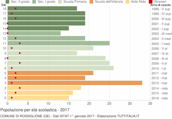 Grafico Popolazione in età scolastica - Rossiglione 2017