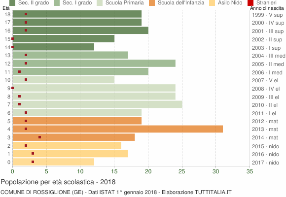 Grafico Popolazione in età scolastica - Rossiglione 2018