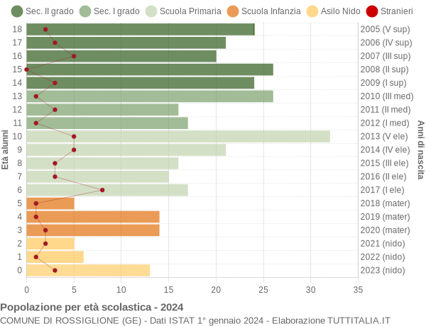 Grafico Popolazione in età scolastica - Rossiglione 2024