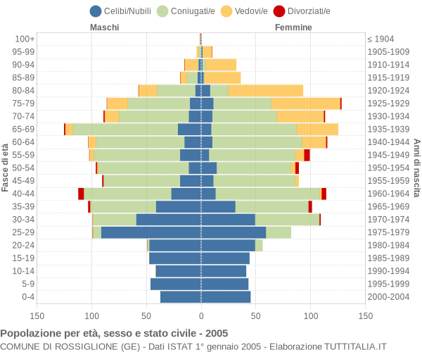 Grafico Popolazione per età, sesso e stato civile Comune di Rossiglione (GE)