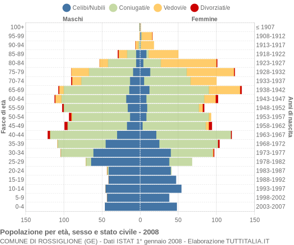 Grafico Popolazione per età, sesso e stato civile Comune di Rossiglione (GE)