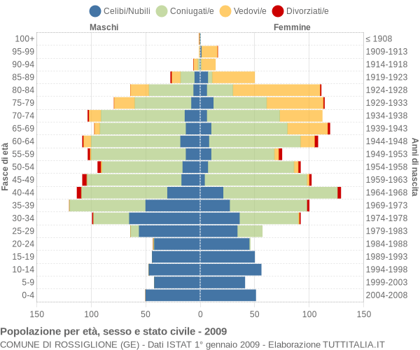 Grafico Popolazione per età, sesso e stato civile Comune di Rossiglione (GE)