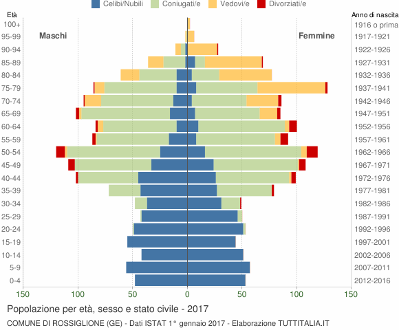 Grafico Popolazione per età, sesso e stato civile Comune di Rossiglione (GE)