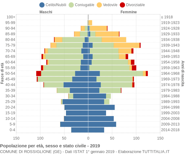 Grafico Popolazione per età, sesso e stato civile Comune di Rossiglione (GE)