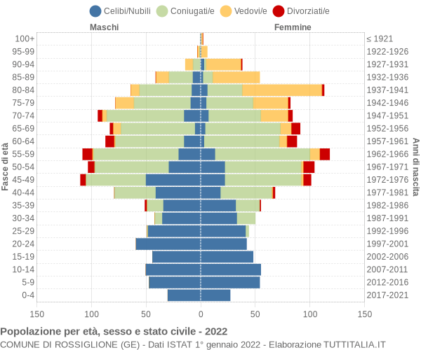 Grafico Popolazione per età, sesso e stato civile Comune di Rossiglione (GE)