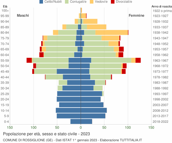 Grafico Popolazione per età, sesso e stato civile Comune di Rossiglione (GE)