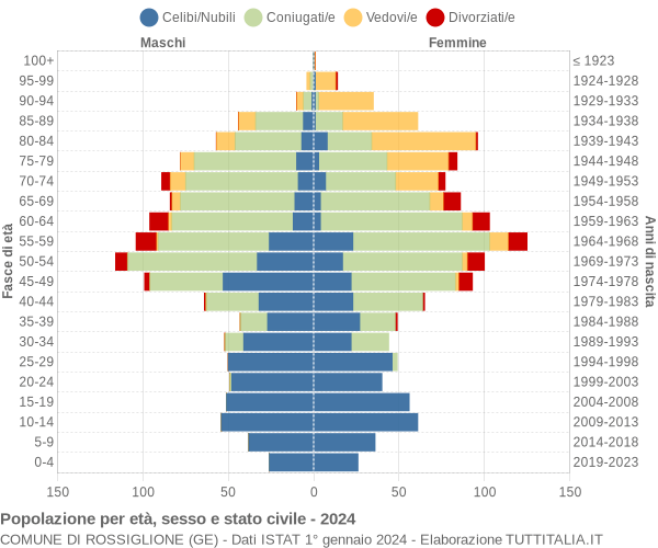 Grafico Popolazione per età, sesso e stato civile Comune di Rossiglione (GE)