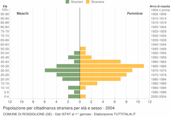Grafico cittadini stranieri - Rossiglione 2004