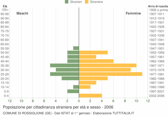 Grafico cittadini stranieri - Rossiglione 2006
