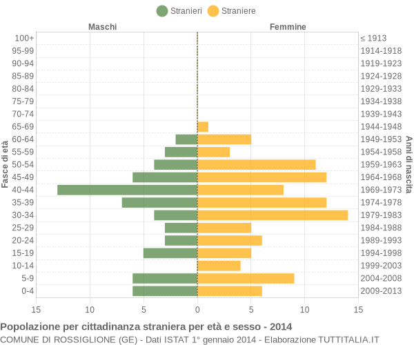 Grafico cittadini stranieri - Rossiglione 2014