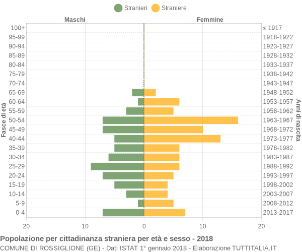 Grafico cittadini stranieri - Rossiglione 2018