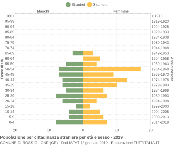 Grafico cittadini stranieri - Rossiglione 2019