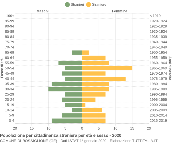 Grafico cittadini stranieri - Rossiglione 2020