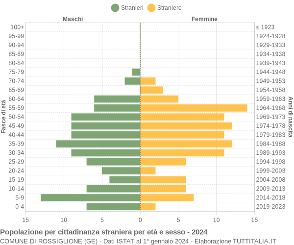 Grafico cittadini stranieri - Rossiglione 2024