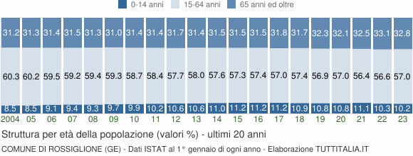 Grafico struttura della popolazione Comune di Rossiglione (GE)